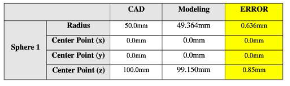 Sphere 모델링 정확도