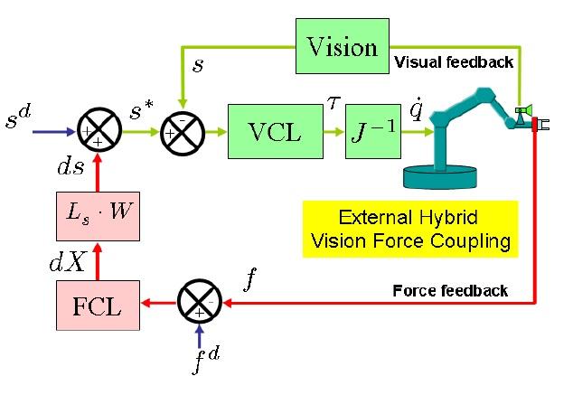 External hybrid vision/force coupling