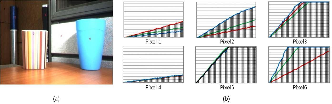 (a) R, G, B Pixel Modeling을 위한 영상; (b) Shutter Speed 변화에 따른 Intensity의 변화