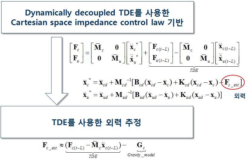 그림 1. 외력 추정 알고리즘 개략도