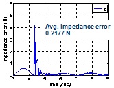 그림 6. 임피던스 추종 오차