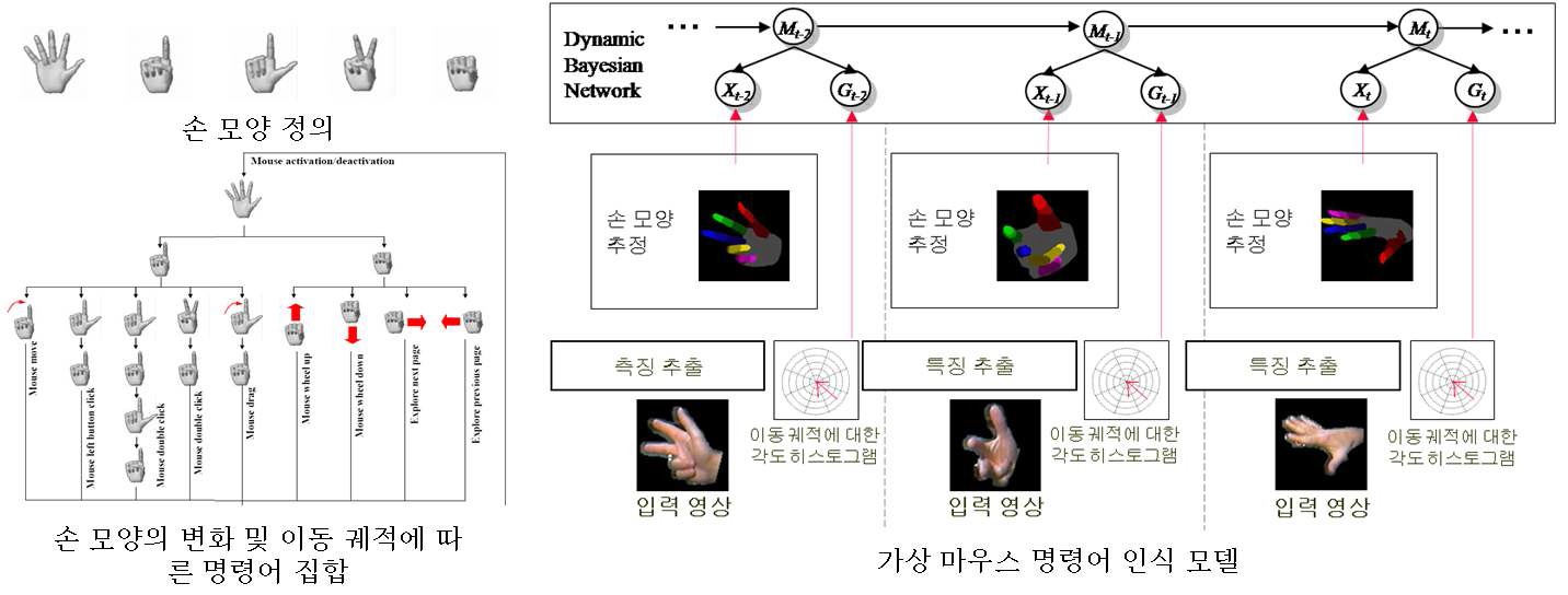 그림 1. Bare Hand 제스처 기반 쉬운 인터페이스 알고리즘 개요