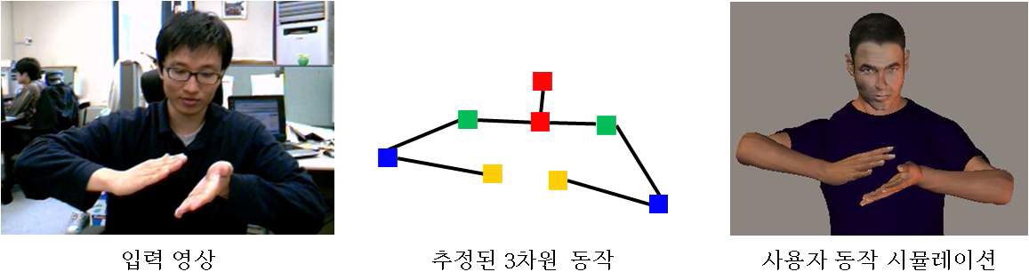 그림 4. 3차원 휴먼 동작 재구성 기술