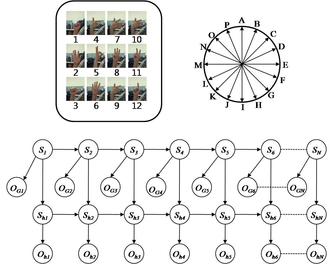 그림 7. 손 모양과 궤적 기반 제스처 인식을 위한 multi-layered Bayesian network