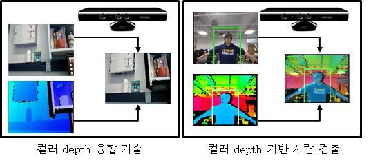 그림 13. 컬러 depth 융합 기술 및 휴먼 검출