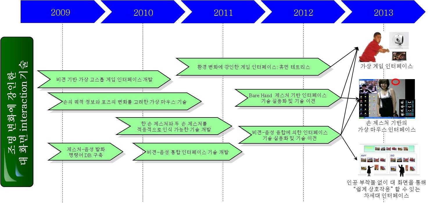 그림 16. 조명 변화에 강인한 대 화면 interaction 기술 개발 로드맵