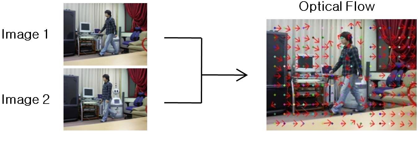 그림 1. Pyramid LK 방법을 이용하여 구한 optical flow의 예