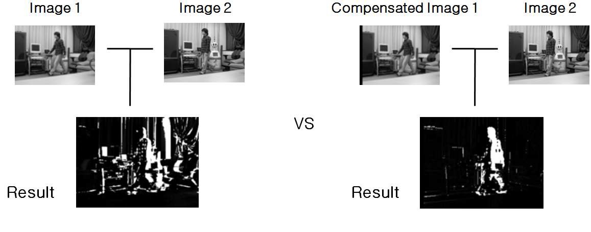 그림 2. 보정된 이미지로부터 image difference를 통해 얻어진 전경 영역의 예