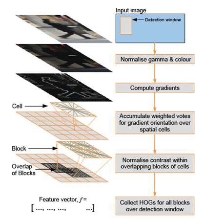 그림 3. HoG 학습 과정