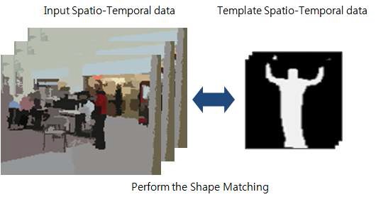 그림 16. 템플릿 데이터와 입력 데이터 간의 외형 매칭 수행