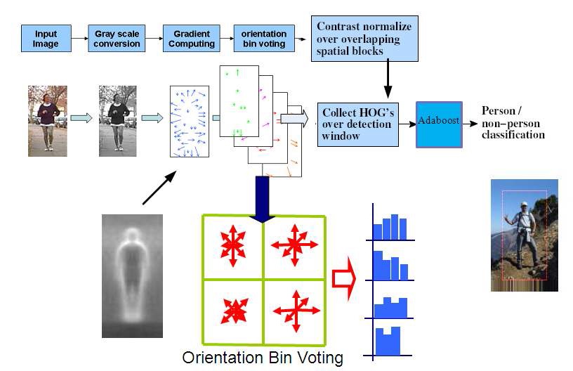 그림 20. HoG를 이용한 휴먼 검출 과정