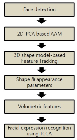 그림 35. 2D-PCA 기반 AAM과 3차원 형상 모델을 사용한 추적 기술의 통합