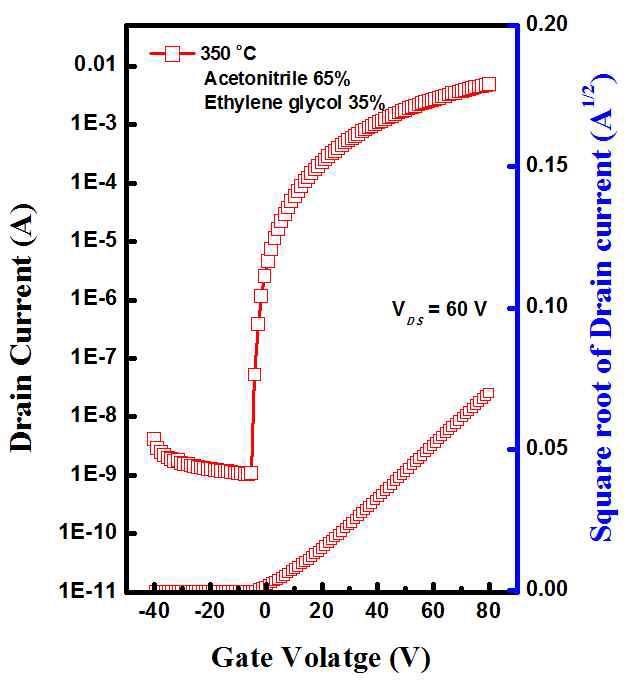 에틸클리콜을 35 % 첨가한 0.2 M 농도의 인듐이 첨가된 산화아연 (IZO) 전구체를 이용하여 제작한 IZO TFT의 전달 특성 그래프 (잉크젯 프린팅)