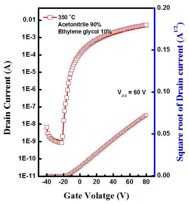 에틸클리콜을 10 % 첨가한 0.2 M 농도의 인듐이 첨가된 산화아연 (IZO) 전구체를 이용하여 제작한 IZO TFT의 전달 특성 그래프 (잉크젯프린팅)
