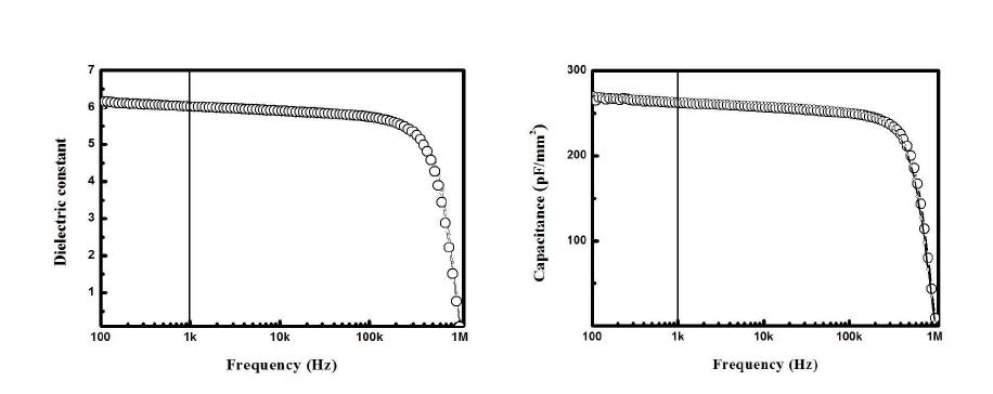 지르코늄 산화물 전구체와 알콕시실레인 (alkoxysilane) 계열의 유기물을 부피비로 1 : 1로 혼합하여 제작된 게이트 절연막의 유전상수, 정전 용량 그래프