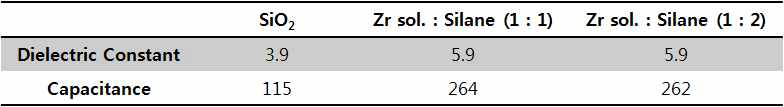 지르코늄 산화물 전구체와 알콕시실레인 (alkoxysilane) 계열의 유기물의 혼합비를 달리하여 제작된 게이트 절연막의 유전상수,정전 용량 특성 변화