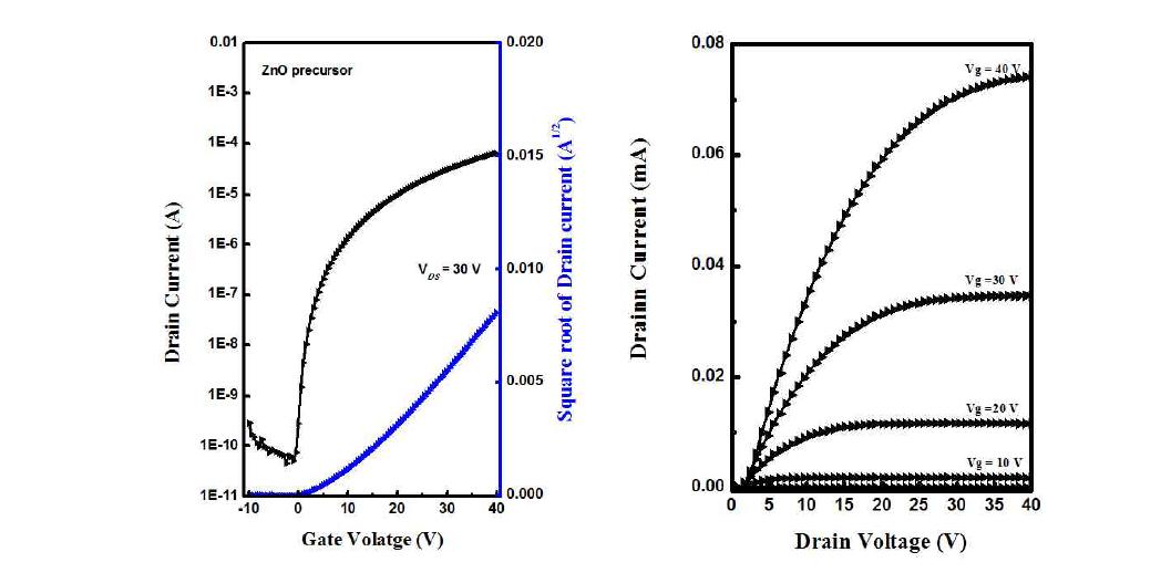 SiO2 절연막 위에 수계 ZnO 전구체를 이용하여 제작한 ZnO TFT의 전달 및 출력 특성 그래프 (열처리 250 oC)