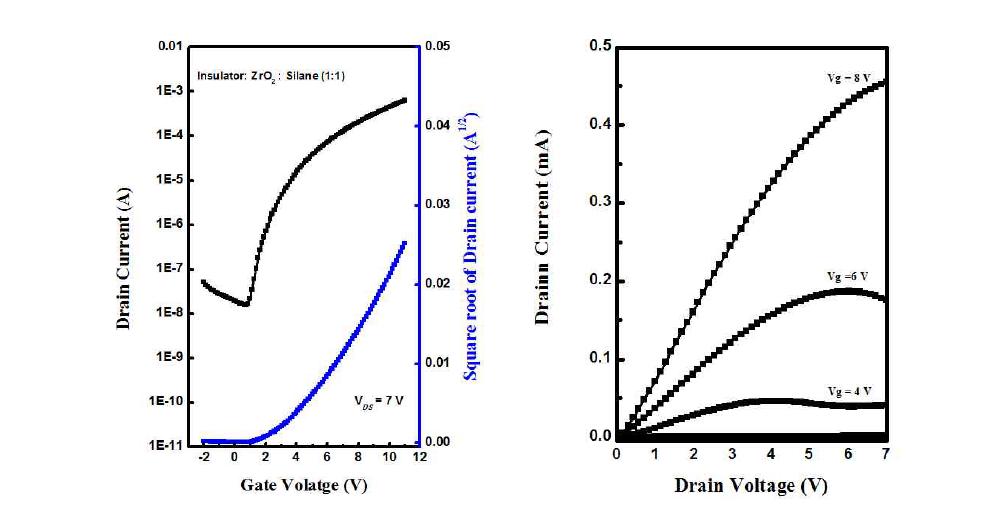 지르코늄 산화물 전구체와 알콕시실레인 계열의 유기물을 부피비로 1 : 1로 혼합하여 제작된 게이트 절연막의 위에 수계 ZnO 전구체를 이용하여 제작한 ZnO TFT의 전달 및 출력 특성 그래프 (열처리 250 oC)