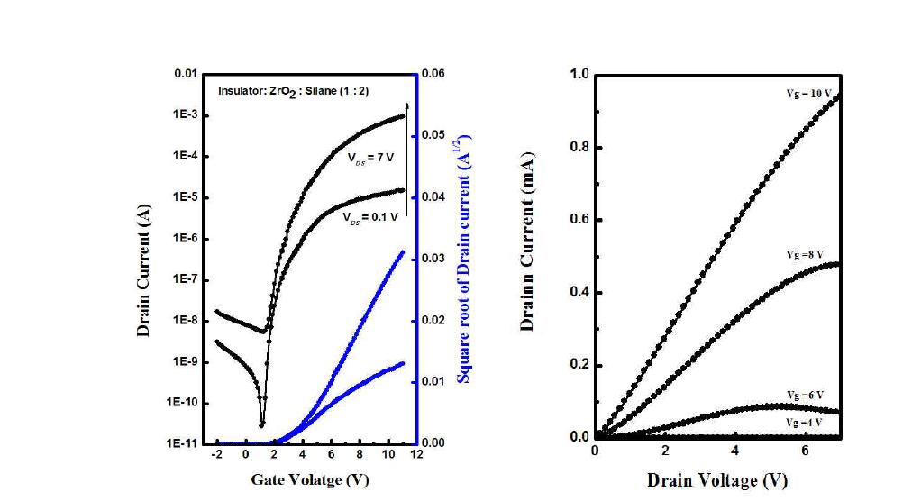 지르코늄 산화물 전구체와 알콕시실레인 계열의 유기물을 부피비로 1 : 2로 혼합하여 제작된 게이트 절연막의 위에 수계 ZnO 전구체를 이용하여 제작한 ZnO TFT의 전기적 특성변화 (열처리 250 oC)