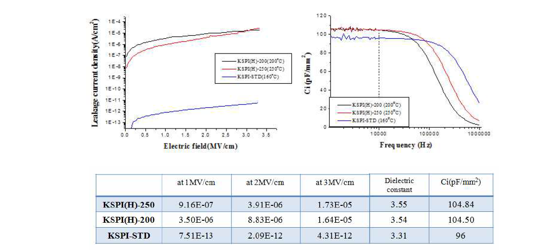 K-SPI(H) 절연박막의 MIM 특성 (200, 250 ℃ 열처리 후)