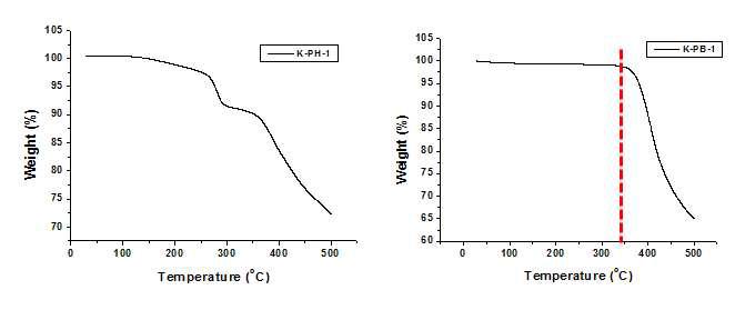 K-PH-1과 K-PB-1의 TGA 분석결과