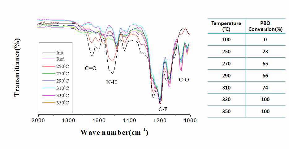 FT-IR을 이용한 K-PB-1으로의 전환율 측정결과