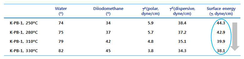K-PB-1의 전환 온도별 표면에너지 분석결과