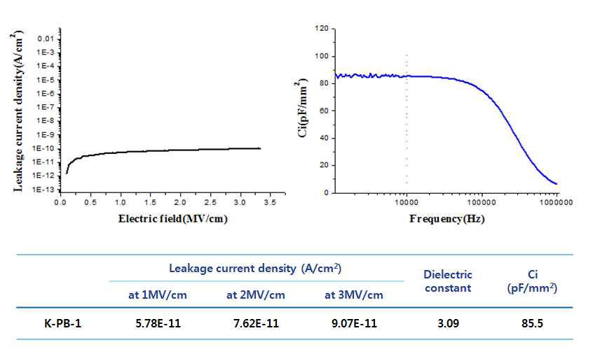 K-PB-1 적용 MIM 소자의 특성