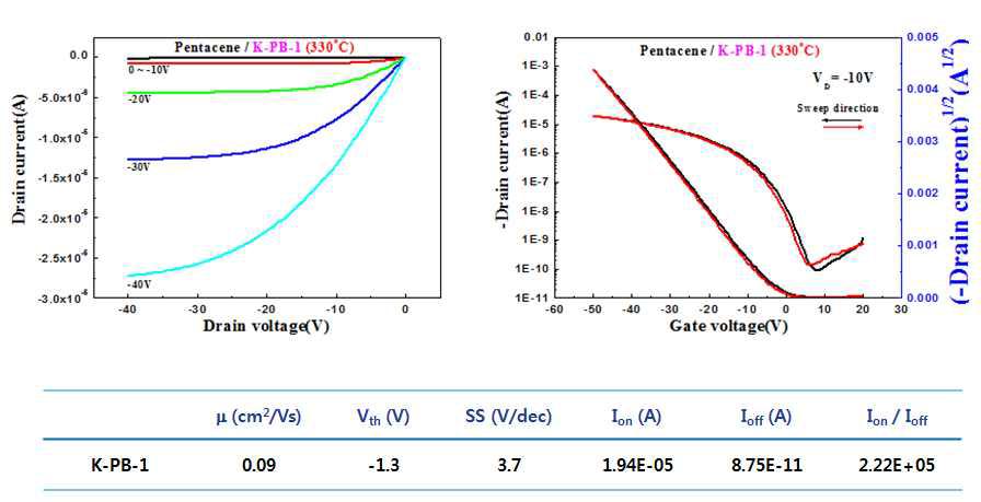 K-PB-1 적용 펜타센 TFT 특성
