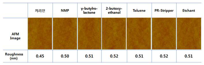 K-PB-1 박막의 화학 처리후 표면 거칠기변화