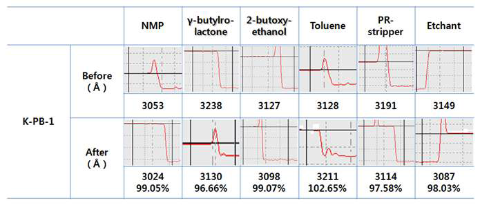 K-PB-1 박막의 화학 처리후 두께변화