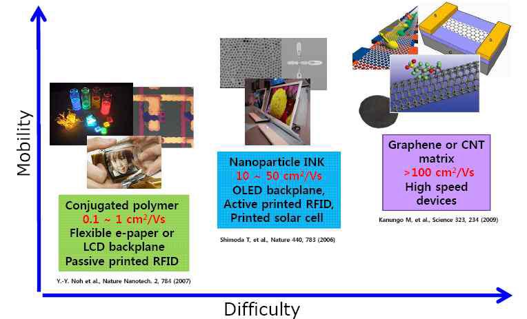 다양한 반도체 잉크의 이동도, 개발 동향 및 응용분야