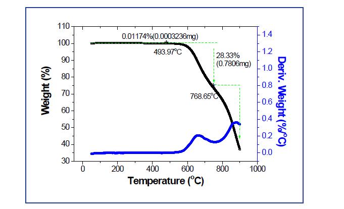K-PB-2의 TGA 분석결과
