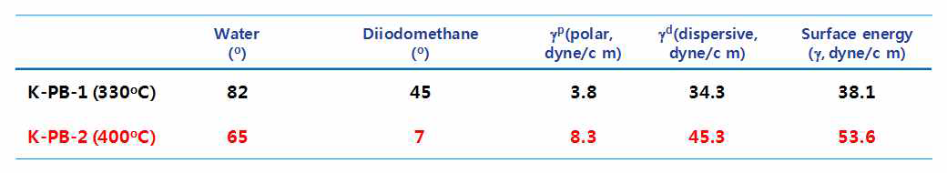 K-PB-2의 표면에너지 분석결과