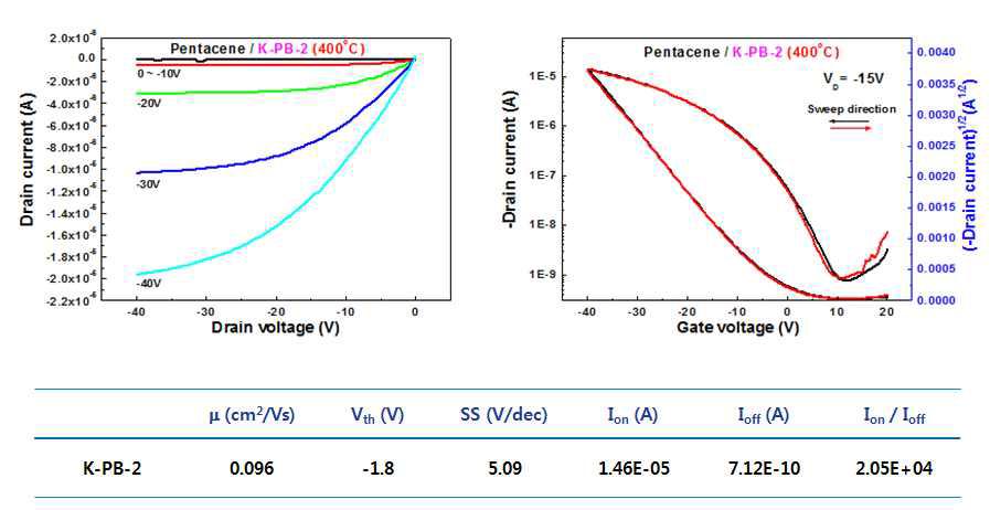 K-PB-2 적용 펜타센 TFT 특성