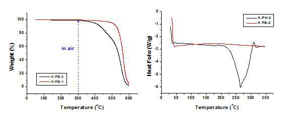 K-PB-3 의 TGA 및 DSC 분석결과