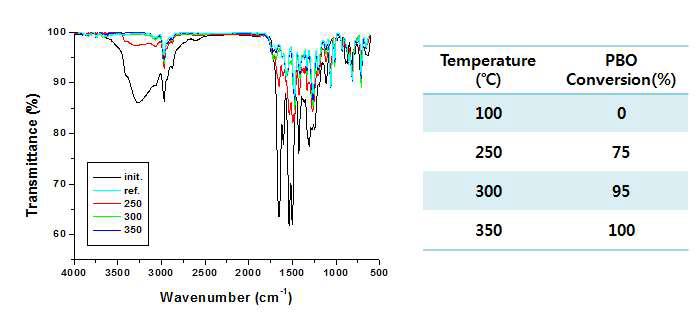 FT-IR을 이용한 K-PB-3로의 전환율 측정결과