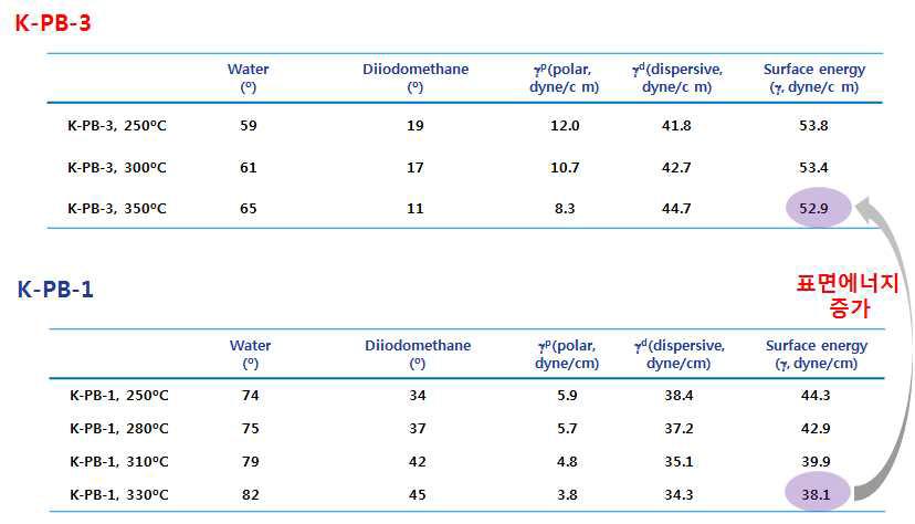 K-PB-3의 표면에너지 분석결과