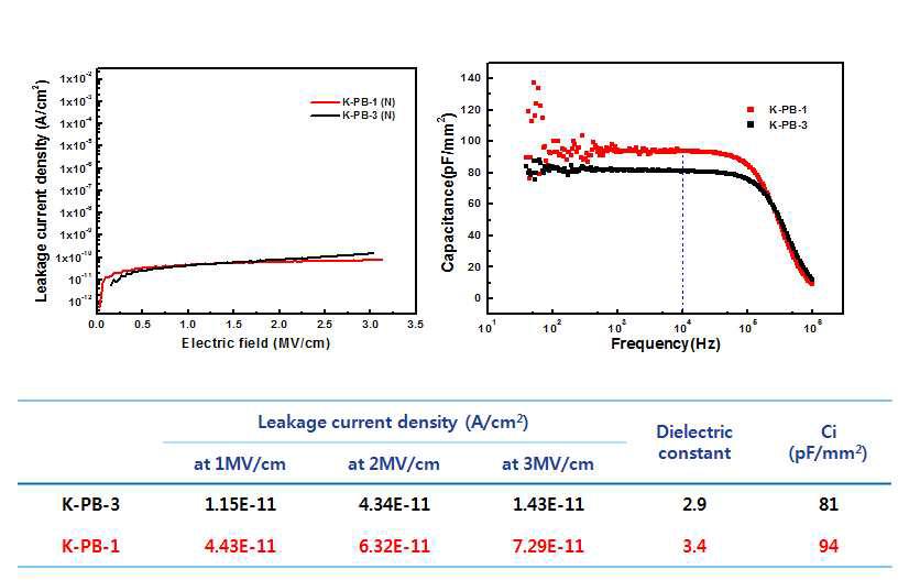 K-PB-3 적용 MIM 소자의 특성