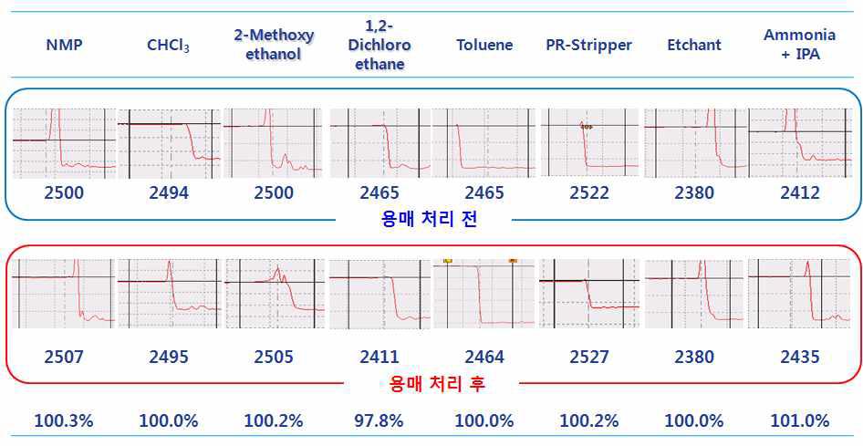 K-PB-3 박막의 화학 처리후 두께변화