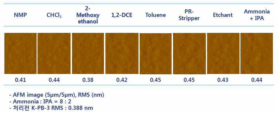K-PB-3 박막의 화학 처리후 표면 거칠기변화