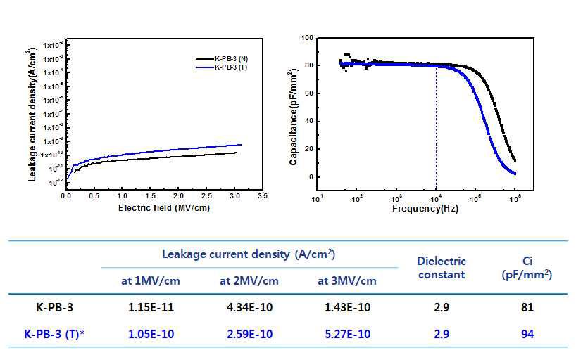 용매처리 후 K-PB-3 적용 MIM 소자의 특성변화