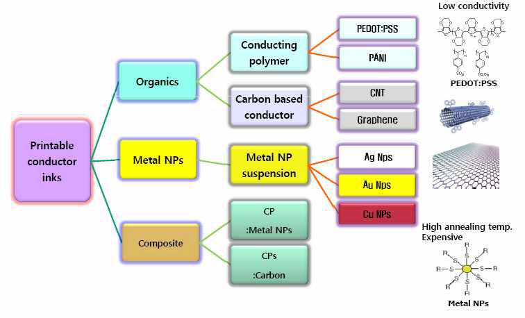전도성 잉크재료의 분류