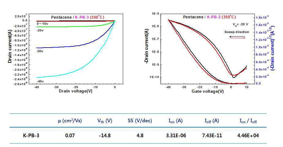 K-PB-3 적용 펜타센 TFT 특성