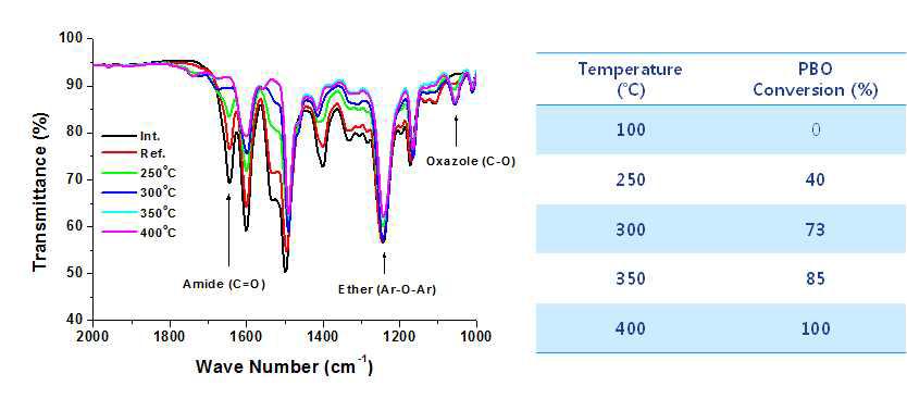 FT-IR을 이용한 K-PB-4 로의 전환율 측정결과