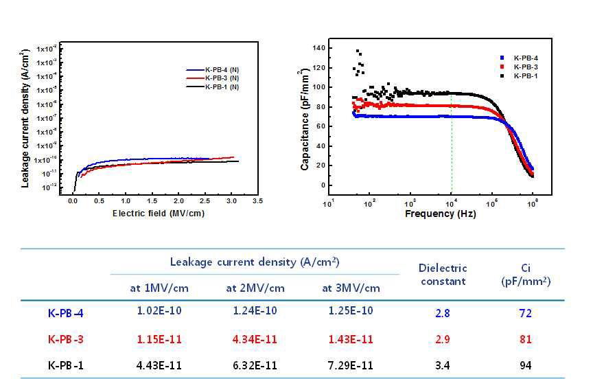K-PB-4 적용 MIM 소자의 특성