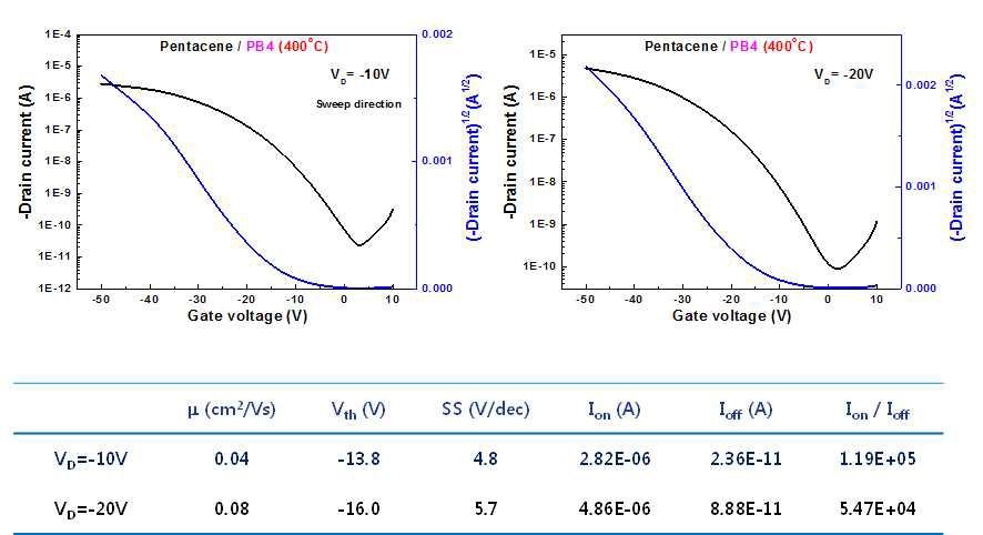 K-PB-4 적용 펜타센 TFT 특성