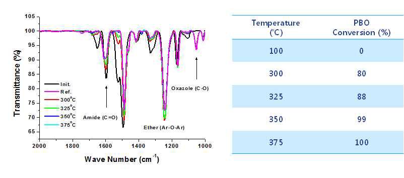 FT-IR을 이용한 K-PB-4(H) 로의 전환율 측정결과