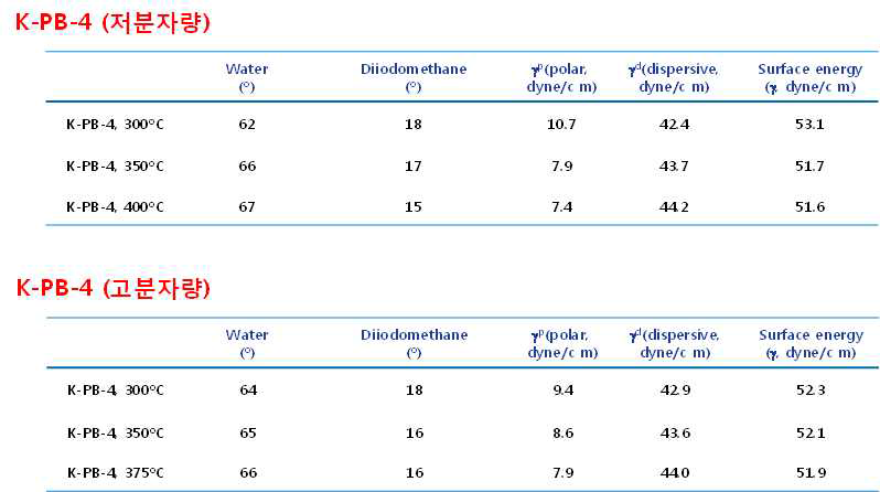 K-PB-4와 K-PB-4(H)의 표면에너지 분석결과