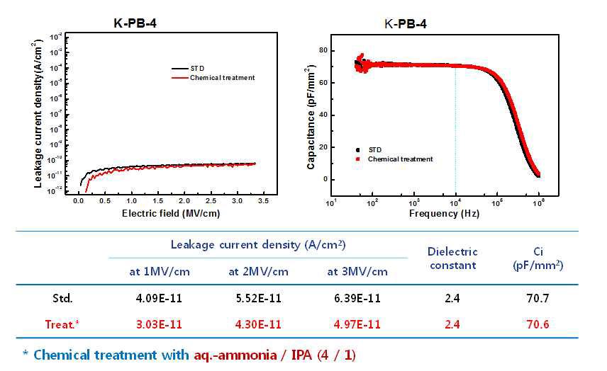 용매처리 후 K-PB-4(H) 적용 MIM 소자의 특성변화